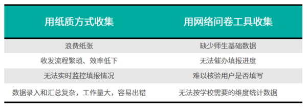 校園管理信息收集難、統計難？試試用這個工具輕松搞定！