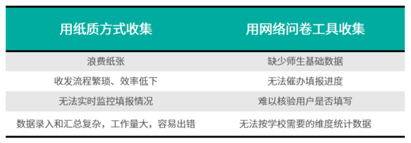 校园管理信息收集难、统计难？试试用这个工具轻松搞定！