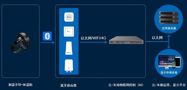 校园疫情防控新手段：桂花网蓝牙测温手环解决方案高效精准测温