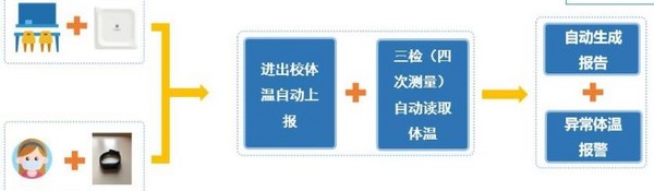校園疫情防控新手段：桂花網藍牙測溫手環解決方案高效精準測溫