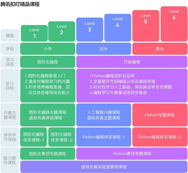 編程教育再升級，騰訊扣?！疤摂M仿真實驗室”打造硬件編程零門檻課堂