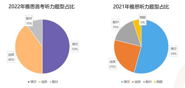 新東方在線發布雅思1月首考新題解析，全面分析2022雅思考試