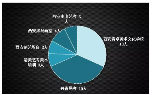 西安各大畫室實力大PK，讓你更有針對性選擇