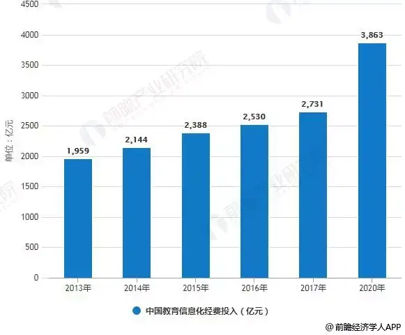 2019年中国教育信息化行业市场分析：BAT巨头布局，个性化定制成为行业共识