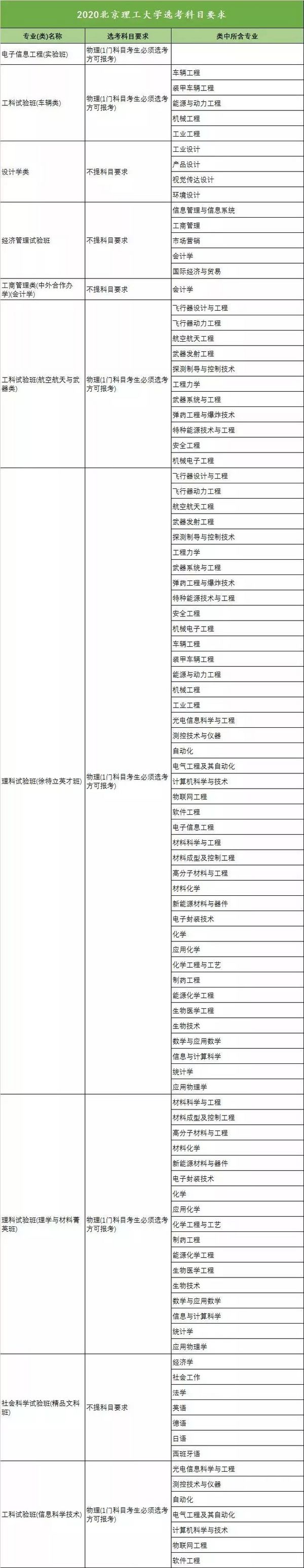 新高考收藏向!18省958高校选科要求大汇总
