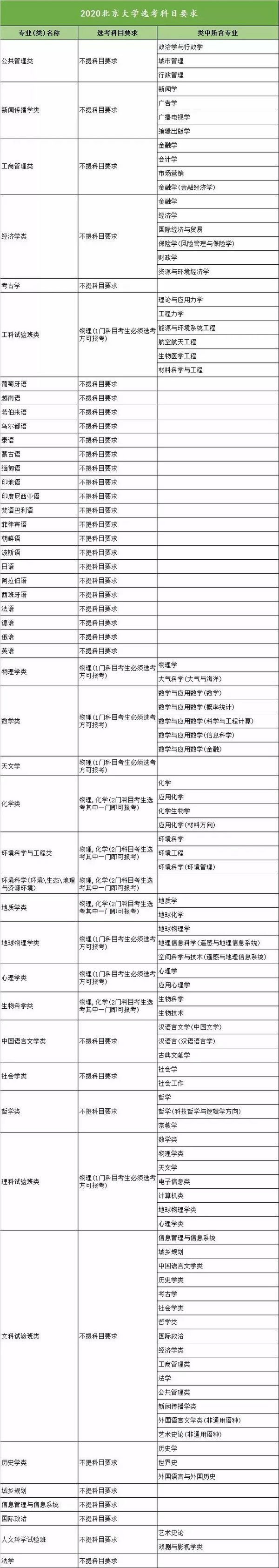 新高考收藏向!18省958高校选科要求大汇总