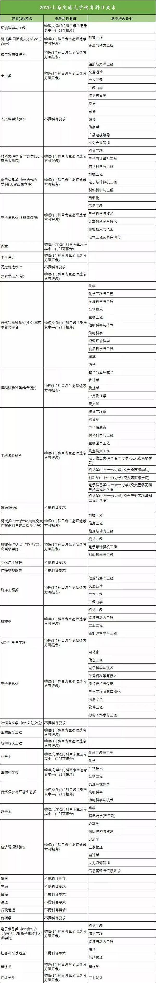新高考收藏向!18省958高校选科要求大汇总