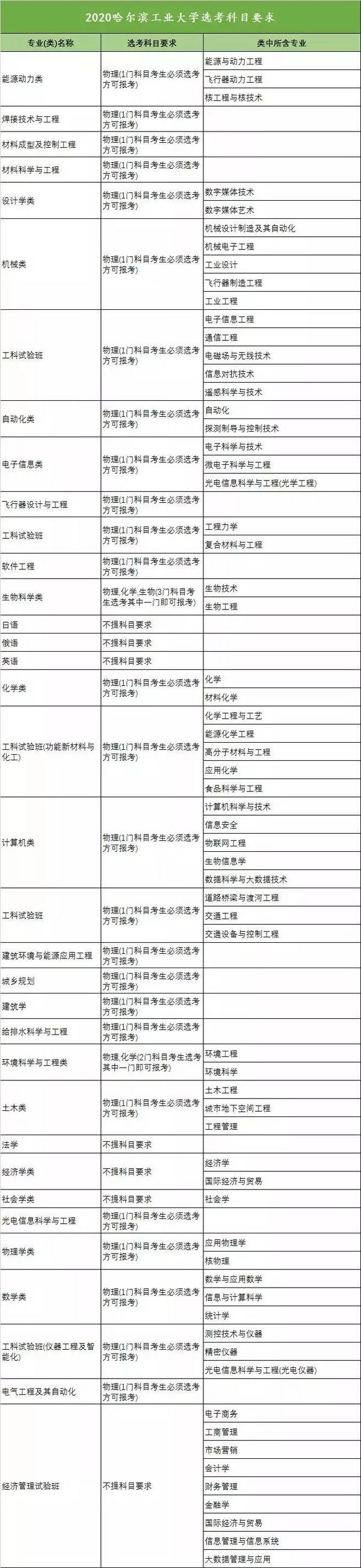 新高考收藏向!18省958高校选科要求大汇总