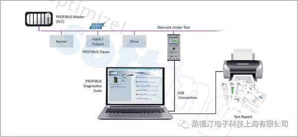 轻松搞定PROFIBUS故障诊断与排除