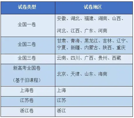 重磅消息！明年高考将出现第四套全国卷——新高考全国卷