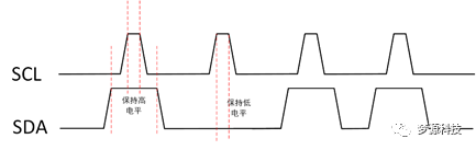 夢源科技：IIC 協議分析