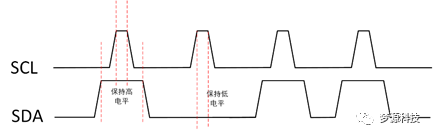 梦源科技：IIC 协议分析