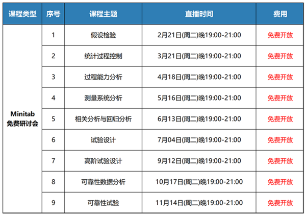 【友万课堂】全新主题！2023年Minitab统计分析系列研讨会