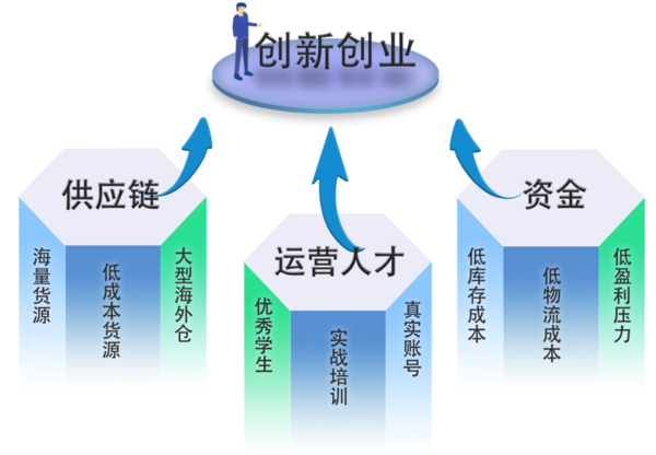 產教融合方案——跨境電商亞馬遜實戰運營項目
