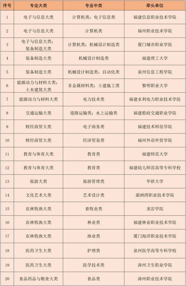 福建省职业教育“双师型”教师培训基地（2023-2025年）名单公布