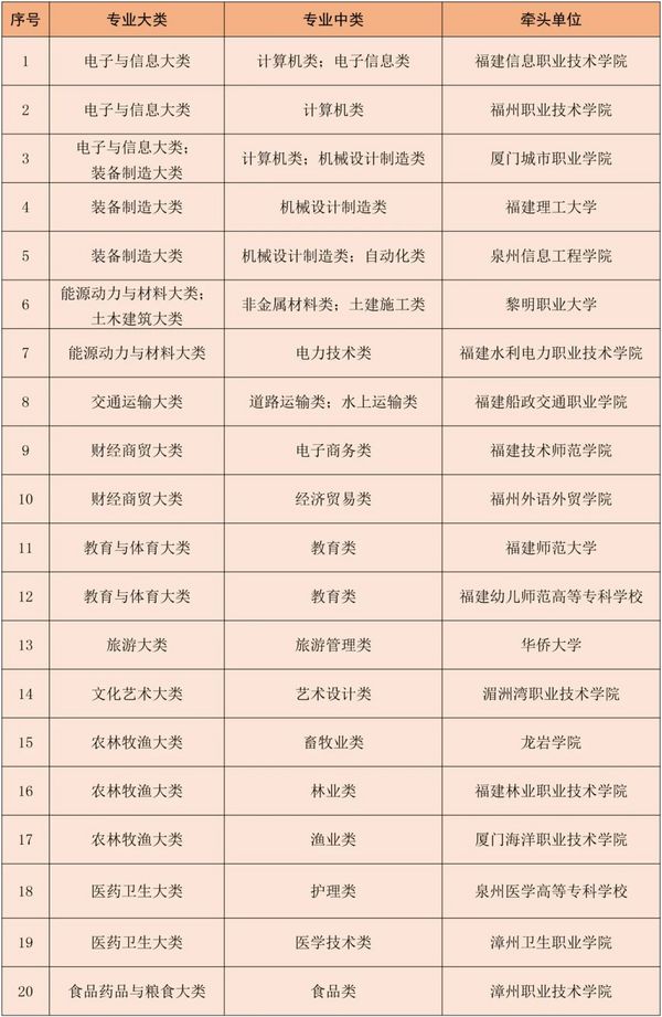 福建省職業教育“雙師型”教師培訓基地（2023-2025年）名單公布