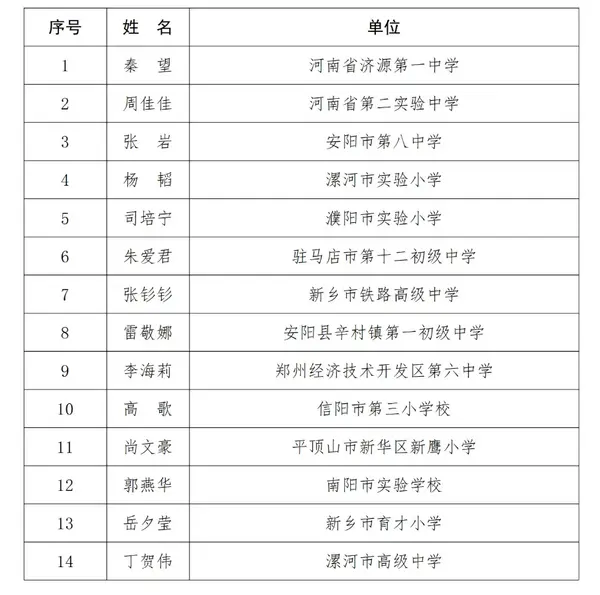 第七批河南省名班主任工作室主持人培育對象名單公布