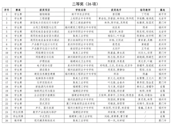 2023年全國職業院校技能大賽福建省獲獎名單公布