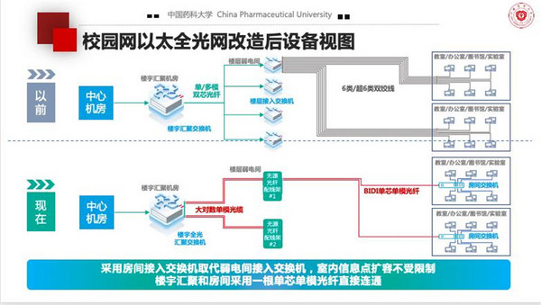 当“教育信息化”遇见“光”，高校校园网建设新选择