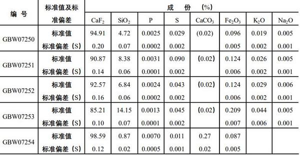 武汉钢铁萤石成分分析标准物质/萤石标准样品详情介绍