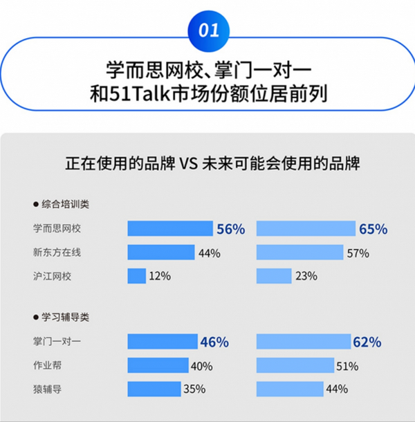 億歐發布在線教育行業報告：掌門1對1付費學員人數上漲約300%