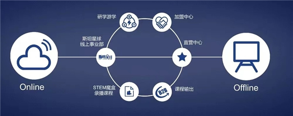 昂立STEM宣布完成一億元B+輪融資，計劃3年內實現300家線下校區目標