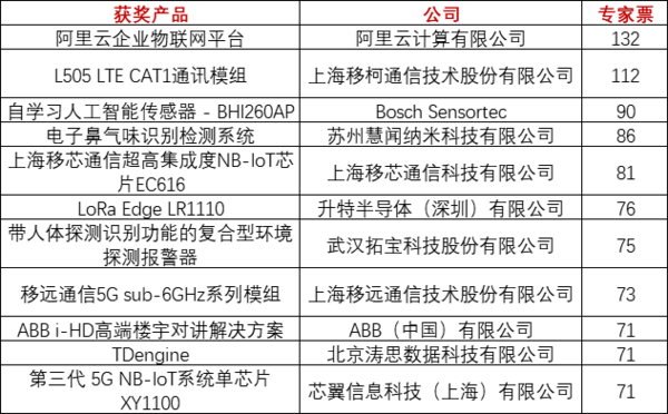 重磅！上海物联网展-IOTE国际物联网展—2020物联之星中国物联网行业年度评选获奖名单正式公布