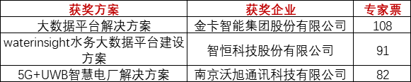 重磅！上海物联网展-IOTE国际物联网展—2020物联之星中国物联网行业年度评选获奖名单正式公布