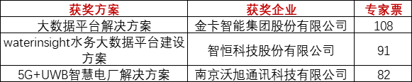 重磅！上海物聯網展-IOTE國際物聯網展—2020物聯之星中國物聯網行業年度評選獲獎名單正式公布