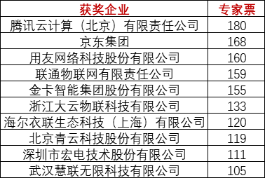 重磅！上海物聯網展-IOTE國際物聯網展—2020物聯之星中國物聯網行業年度評選獲獎名單正式公布