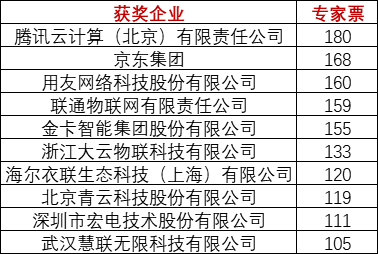 重磅！上海物联网展-IOTE国际物联网展—2020物联之星中国物联网行业年度评选获奖名单正式公布