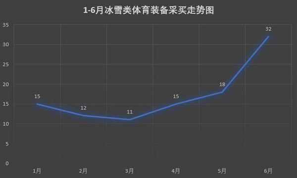 上半年热门产品市场需求上涨 或将迎平稳期