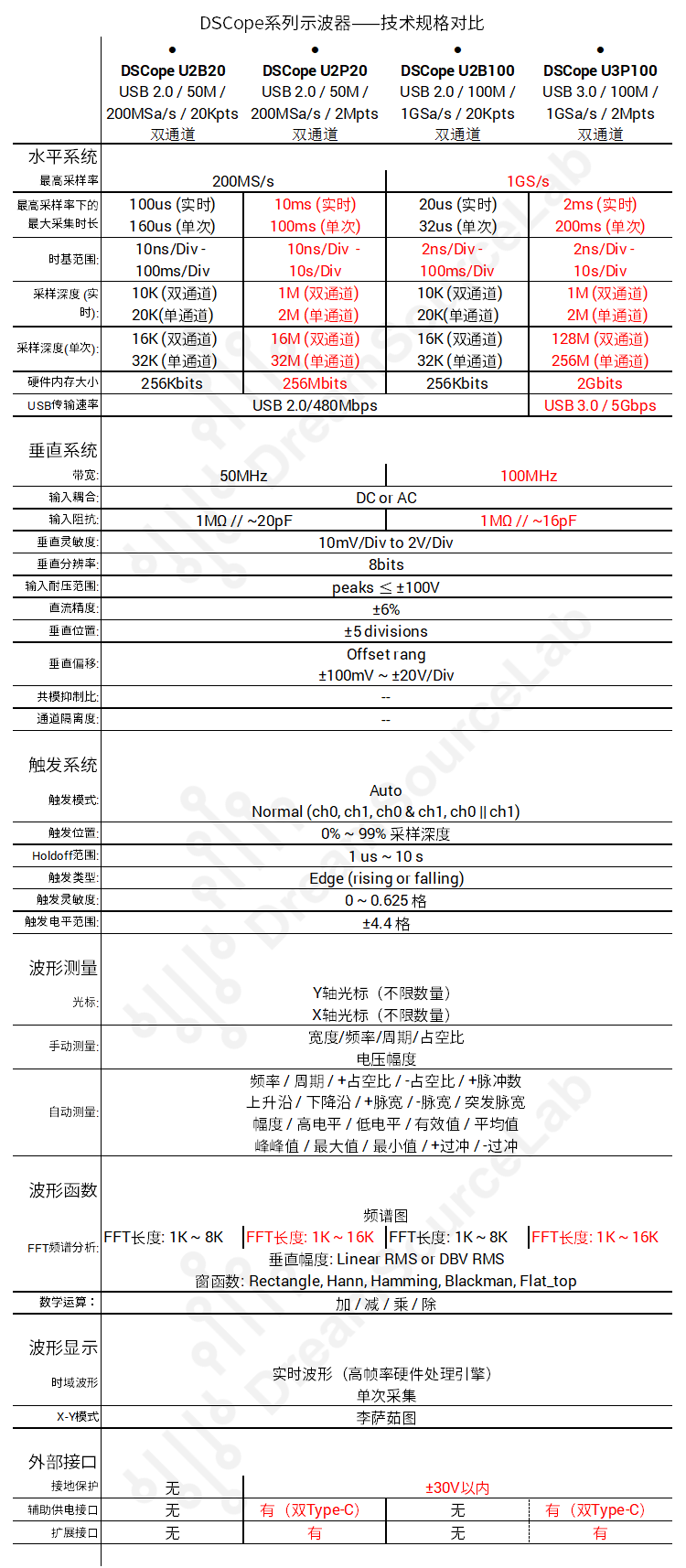 DSCope超便携示波器 50M带宽 200M采样 双通道 USB供电 创客工具