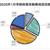 2025年1月学校体育采购需求强劲 职业教育与高等教育成主力军