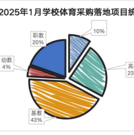 2025年1月学校体育采购需求强劲 职业教育与高等教育成主力军