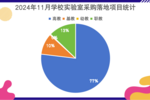 2024年11月学校实验室采购需求上升 高等教育份额占七成