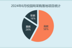 2024年6月校园网采购需求回落  高教采购领先