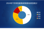 2024年7月学校家具采购需求猛增 72个百万级项目重磅落地