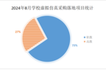 2024年8月学校虚拟仿真采购职教继续领跑  6个百万级项目落地