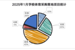 2025年1月学校体育采购需求强劲 职业教育与高等教育成主力军