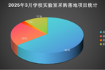 三月份学校实验室建设与设备采购分析报告 ——基于教育阶段与省份维度的数据解读