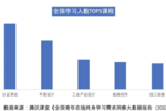 腾讯课堂在线学习需求洞察报告：2022Q1恋爱脱单、蔬菜种植、养猪课等增长超20%