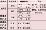 MCE 產品使用 | MedChemExpress