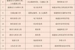 福建省职业教育“双师型”教师培训基地（2023-2025年）名单公布