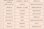 福建省職業教育“雙師型”教師培訓基地（2023-2025年）名單公布