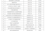 23个！河南省新型高校品牌智库拟建设名单来了