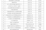 23個！河南省新型高校品牌智庫擬建設名單來了