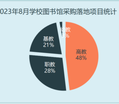 2023年8月学校图书馆采购基教发力 整体采购规模再次攀升
