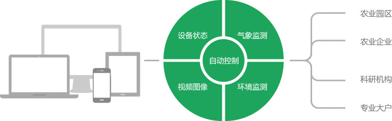 全智能农业监控系统/互联网智能温控系统