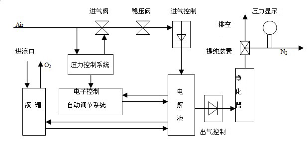 JZ-SGN500高纯氮发生器/高纯氮发生器